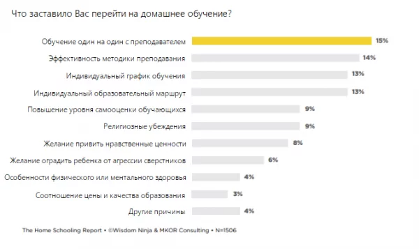 Что заставило вас перейти на домашнее обучение - график