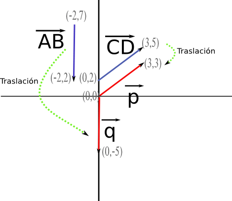 Imagen 5: Muestra la traslación de los vectores al origen