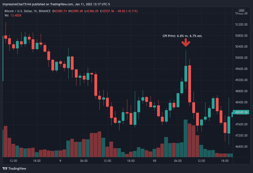 نمودار قیمت بیت کوین با شاخص CPI در ۶.۸ درصد