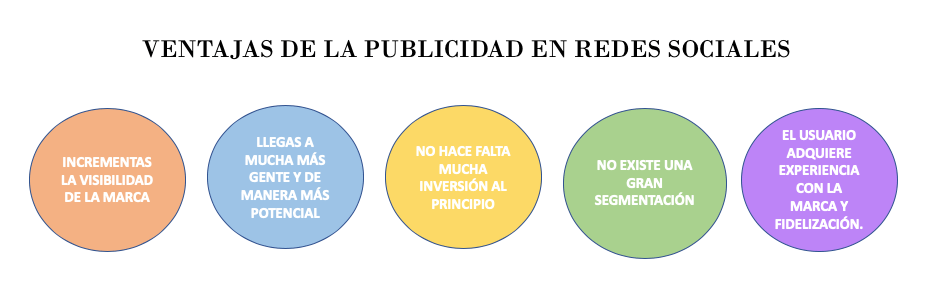VENTAJAS Y DESVENTAJAS SOBRE LA PUBLICIDAD EN REDES SOCIALES ...