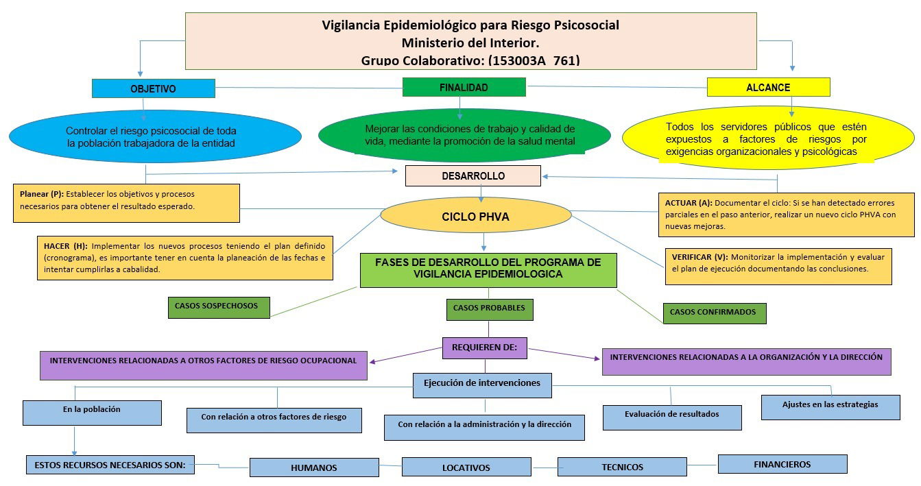 Mapa Conceptual De Riesgos Psicosociales Gestion Del Riesgo Riesgo