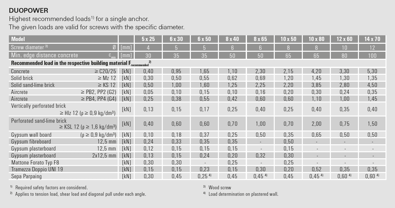Fischer DuoPower usage - Blacks Fasteners