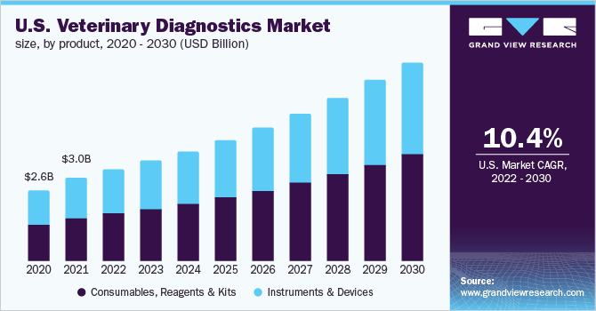 Veterinary Diagnostics Market