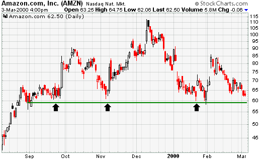 Amazon.com, Inc. (AMZN) Support and Resistance example chart from StockCharts.com