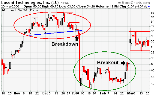 Lucent Technologies, Inc. (LU) Support and Resistance example chart from StockCharts.com