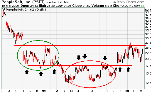 PeopleSoft, Inc. (PSFT) Support and Resistance example chart from StockCharts.com