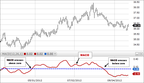 Image: MACD 2