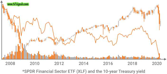 xlf 10-Year Treasury Yield
