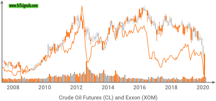 Crude Oil Futures