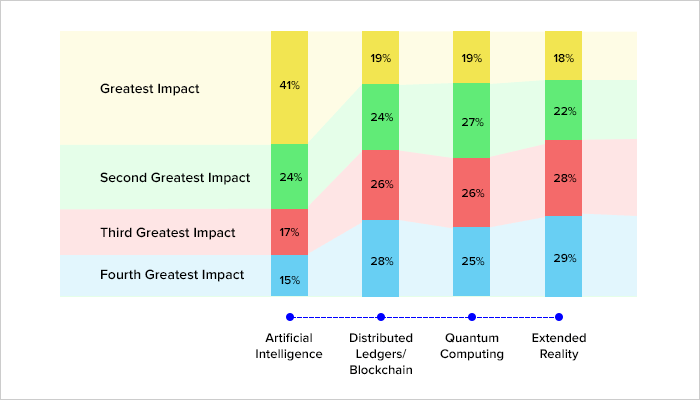 current technology trends