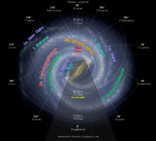 Position of the Solar System within the Milky Way