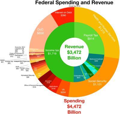 Federal Revenue and Spending