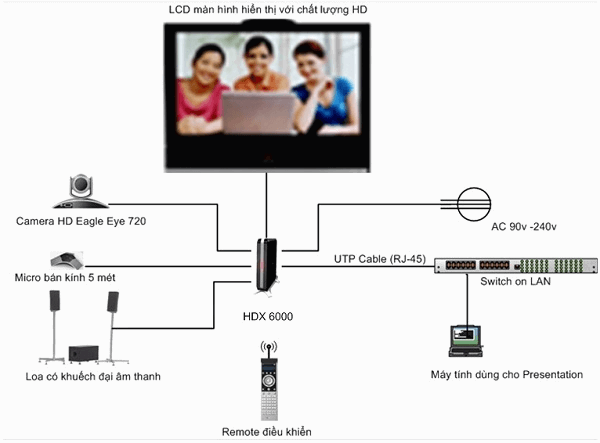 Các thiết bị cần thiết cho một hệ thống hội nghị truyền hình