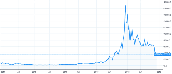 The Future of Bitcoin as an investment