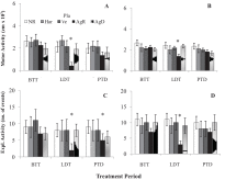 Fig. 4. Evaluation of motor activity (A and B) and exploratory activity (C and D) of…