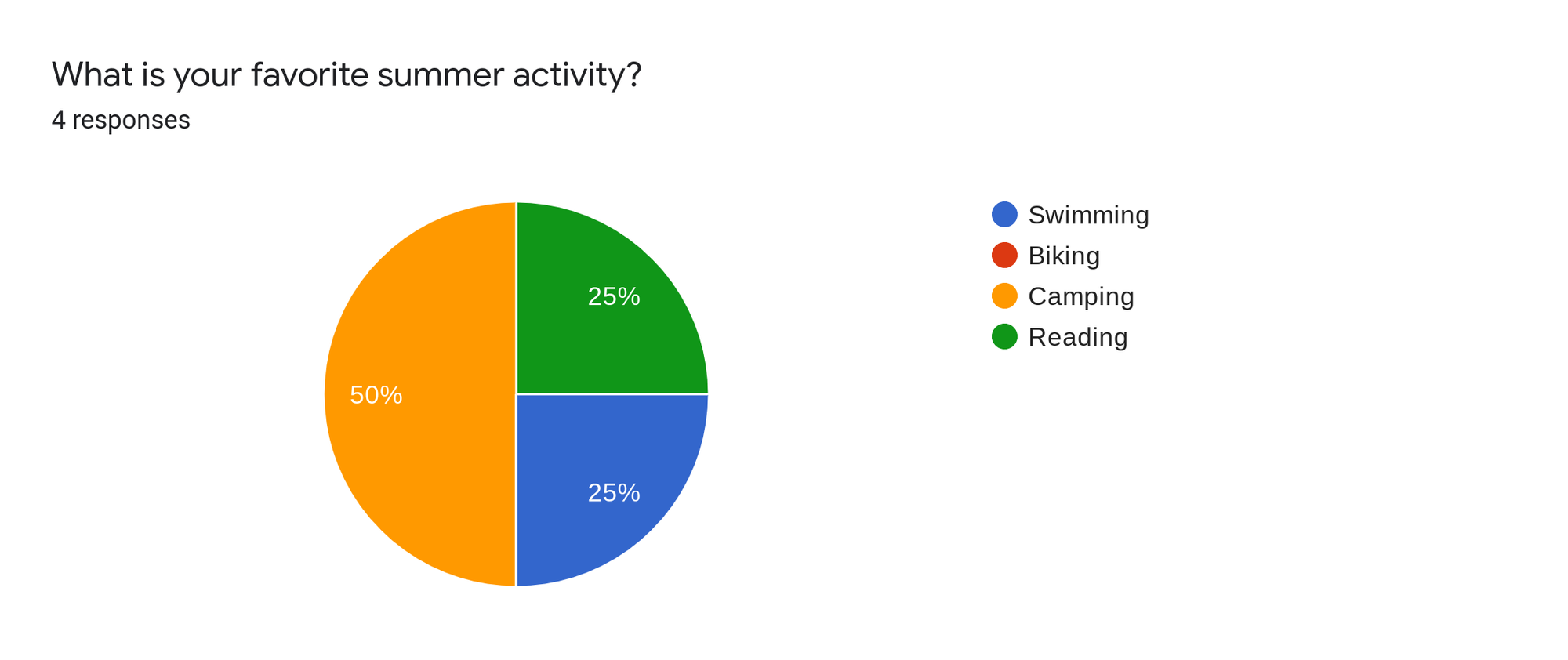 Forms response chart. Question title: What is your favorite summer activity?. Number of responses: 4 responses.