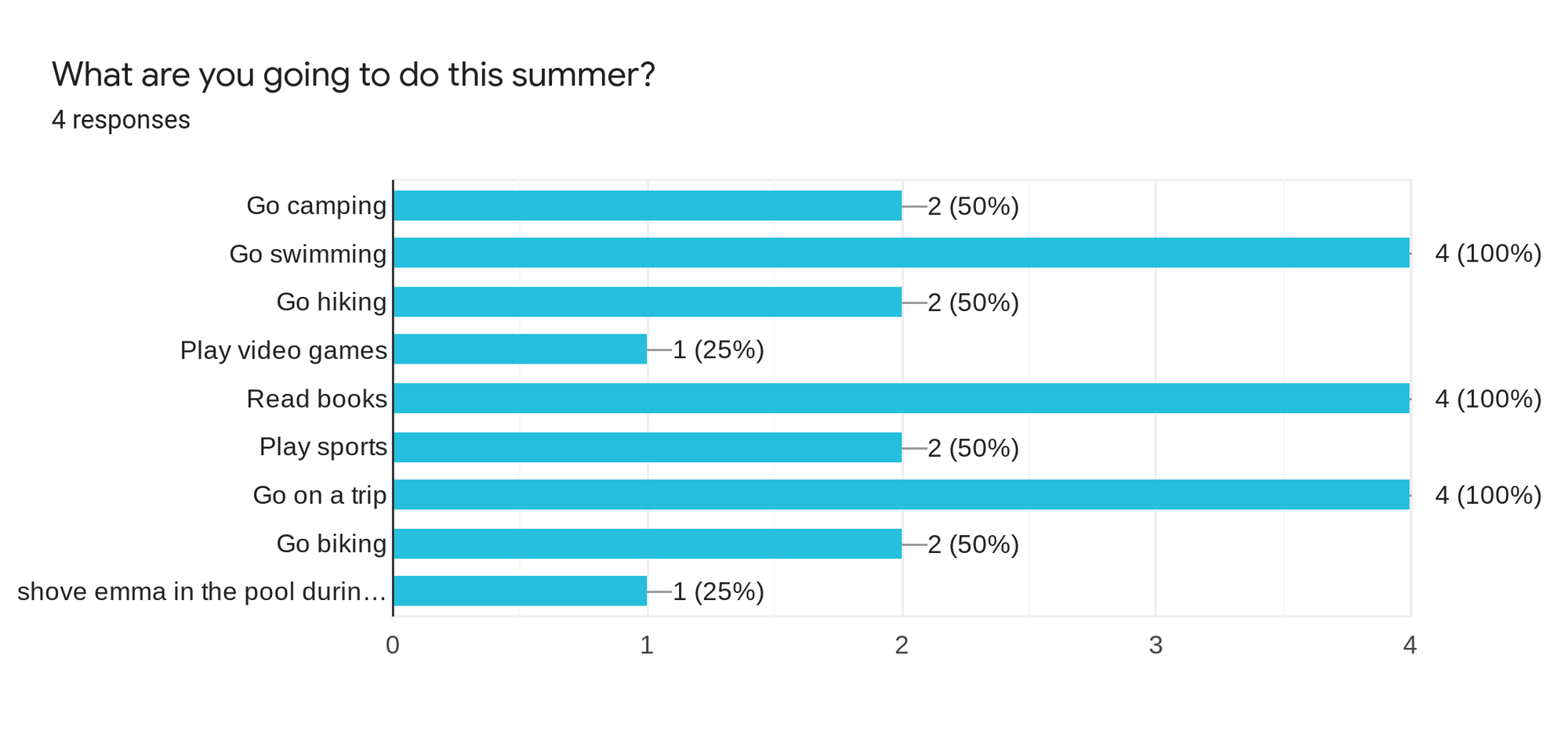Forms response chart. Question title: What are you going to do this summer?. Number of responses: 4 responses.