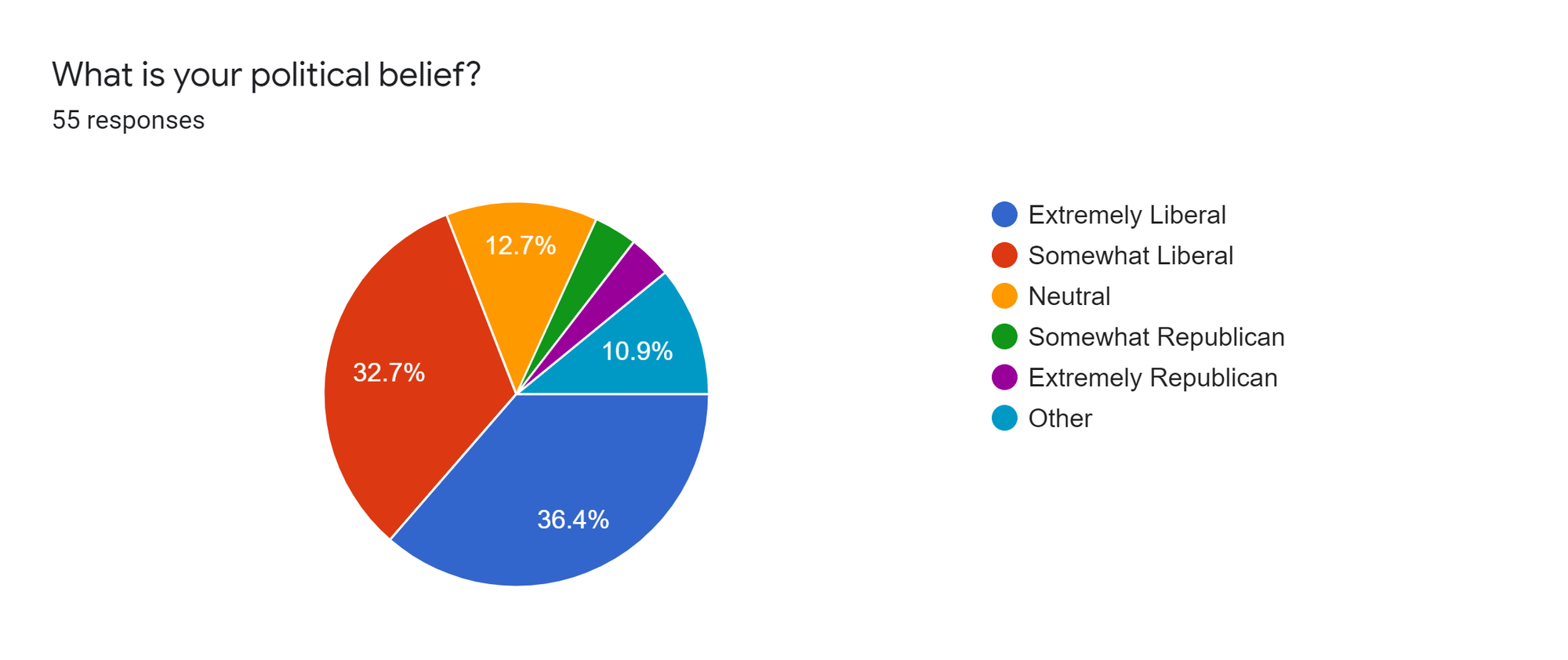 Forms response chart. Question title: What is your political belief?. Number of responses: 55 responses.