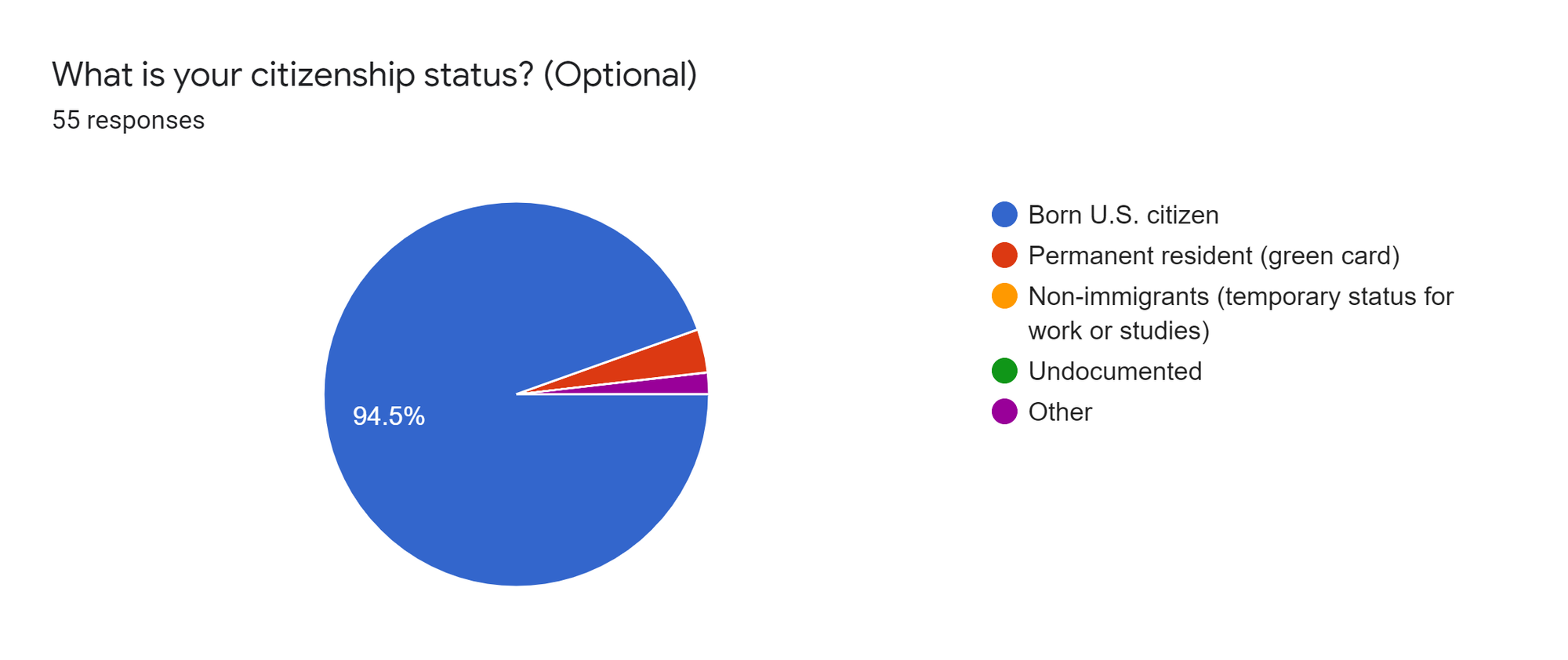 Forms response chart. Question title: What is your citizenship status? (Optional). Number of responses: 55 responses.