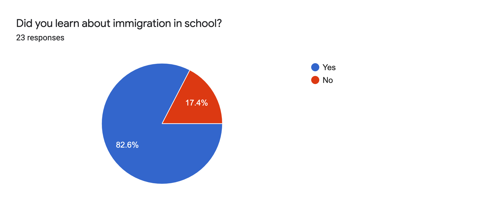 Forms response chart. Question title: Did you learn about immigration in school?. Number of responses: 23 responses.