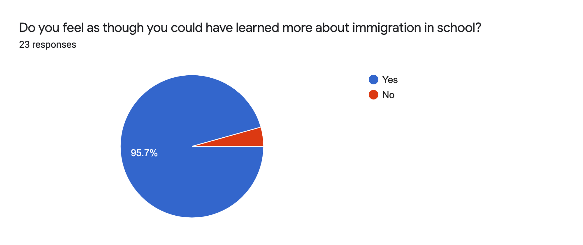 Forms response chart. Question title: Do you feel as though you could have learned more about immigration in school?. Number of responses: 23 responses.