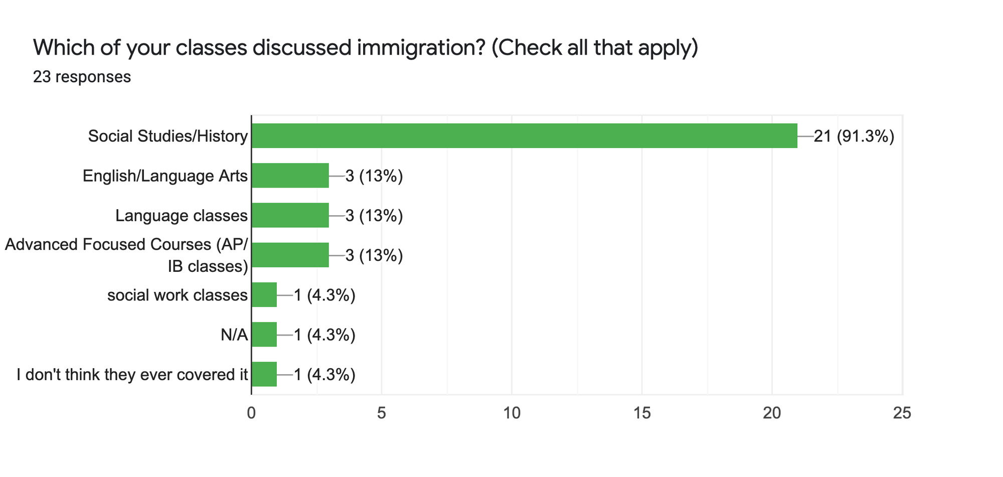 Forms response chart. Question title: Which of your classes discussed immigration? (Check all that apply). Number of responses: 23 responses.