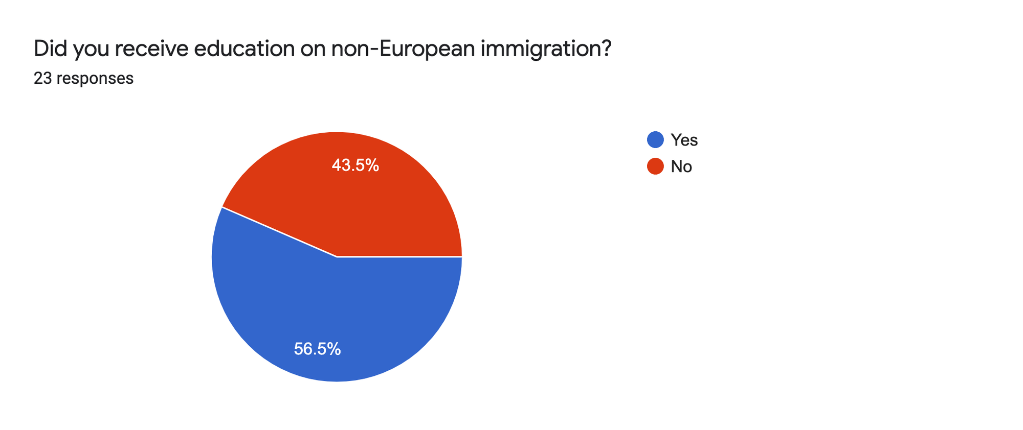 Forms response chart. Question title: Did you receive education on non-European immigration?. Number of responses: 23 responses.