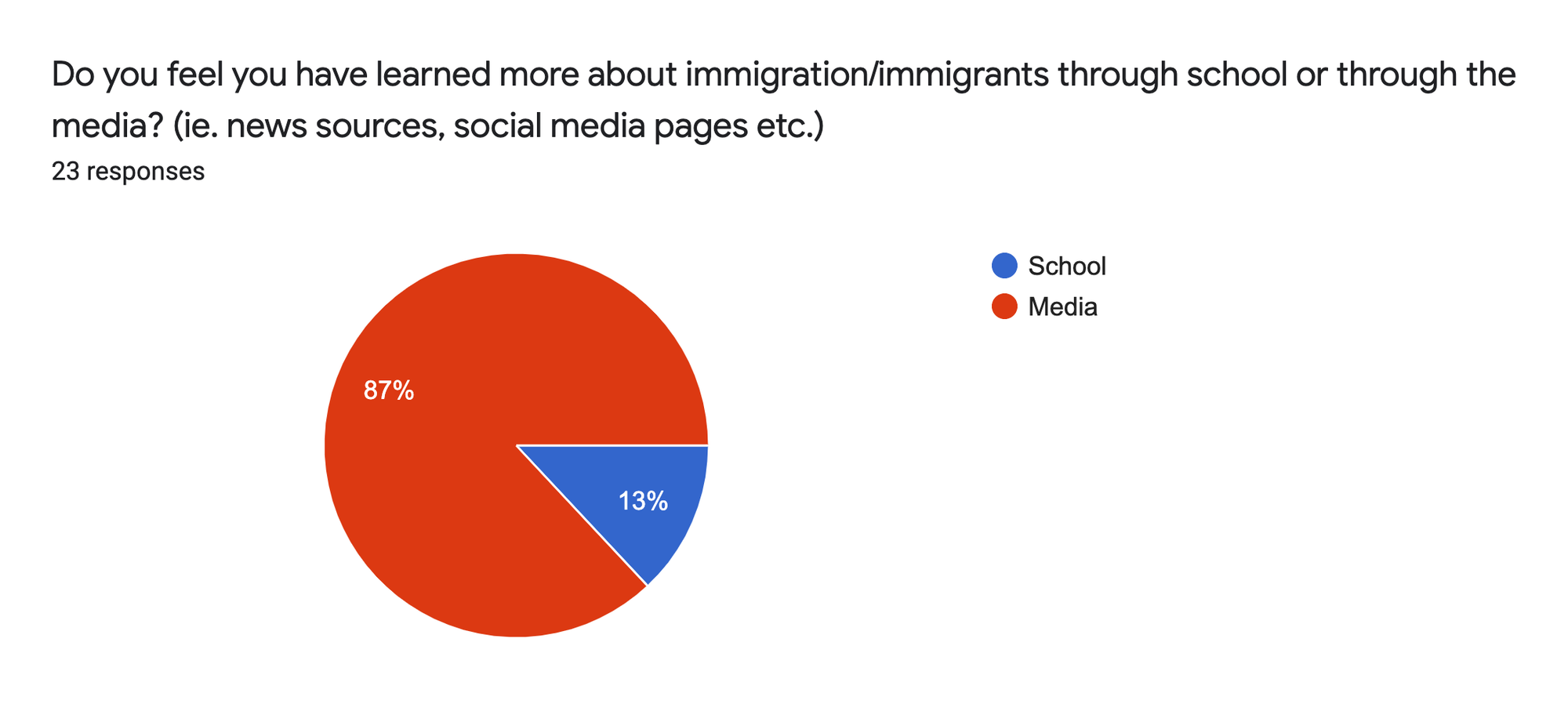 Forms response chart. Question title: Do you feel you have learned more about immigration/immigrants through school or through the media? (ie. news sources, social media pages etc.). Number of responses: 23 responses.