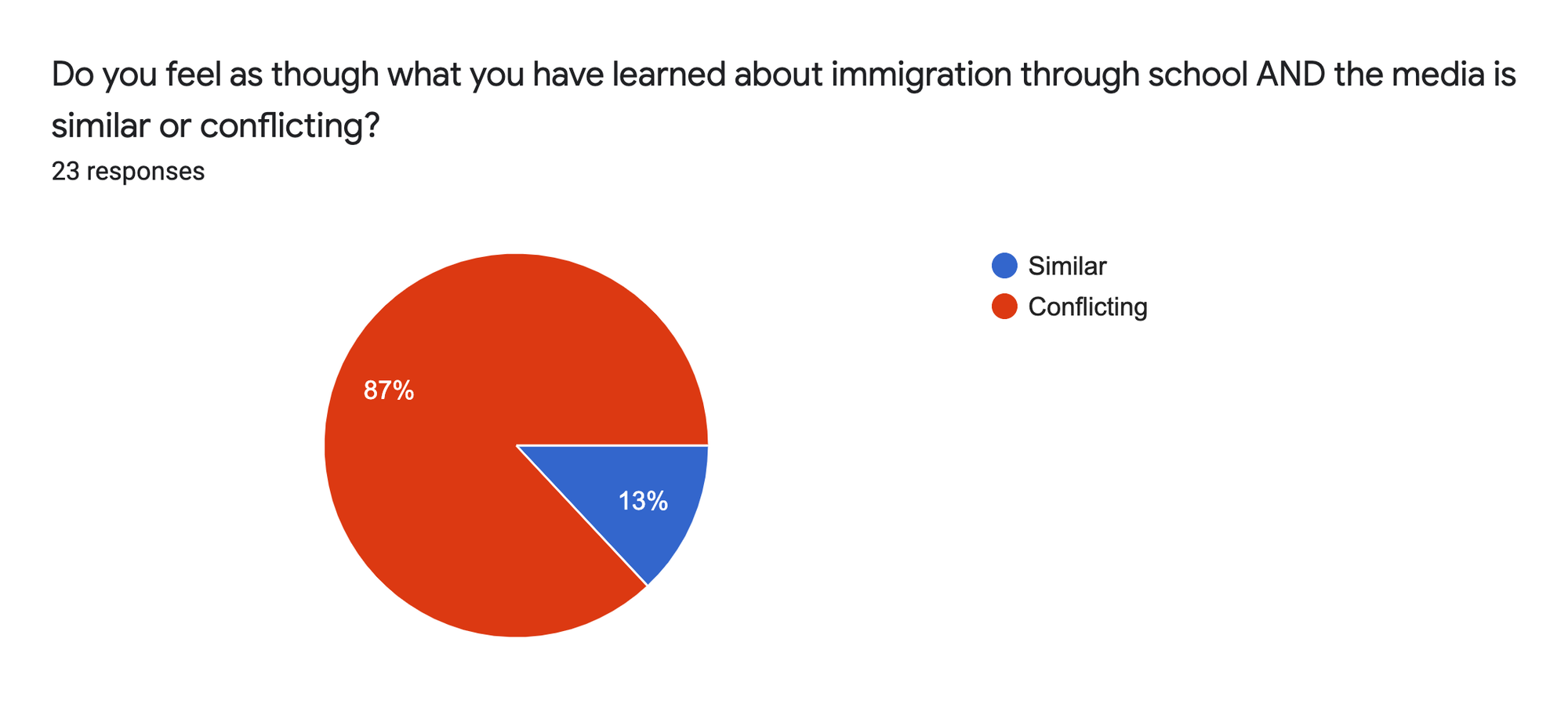 Forms response chart. Question title: Do you feel as though what you have learned about immigration through school AND the media is similar or conflicting?. Number of responses: 23 responses.