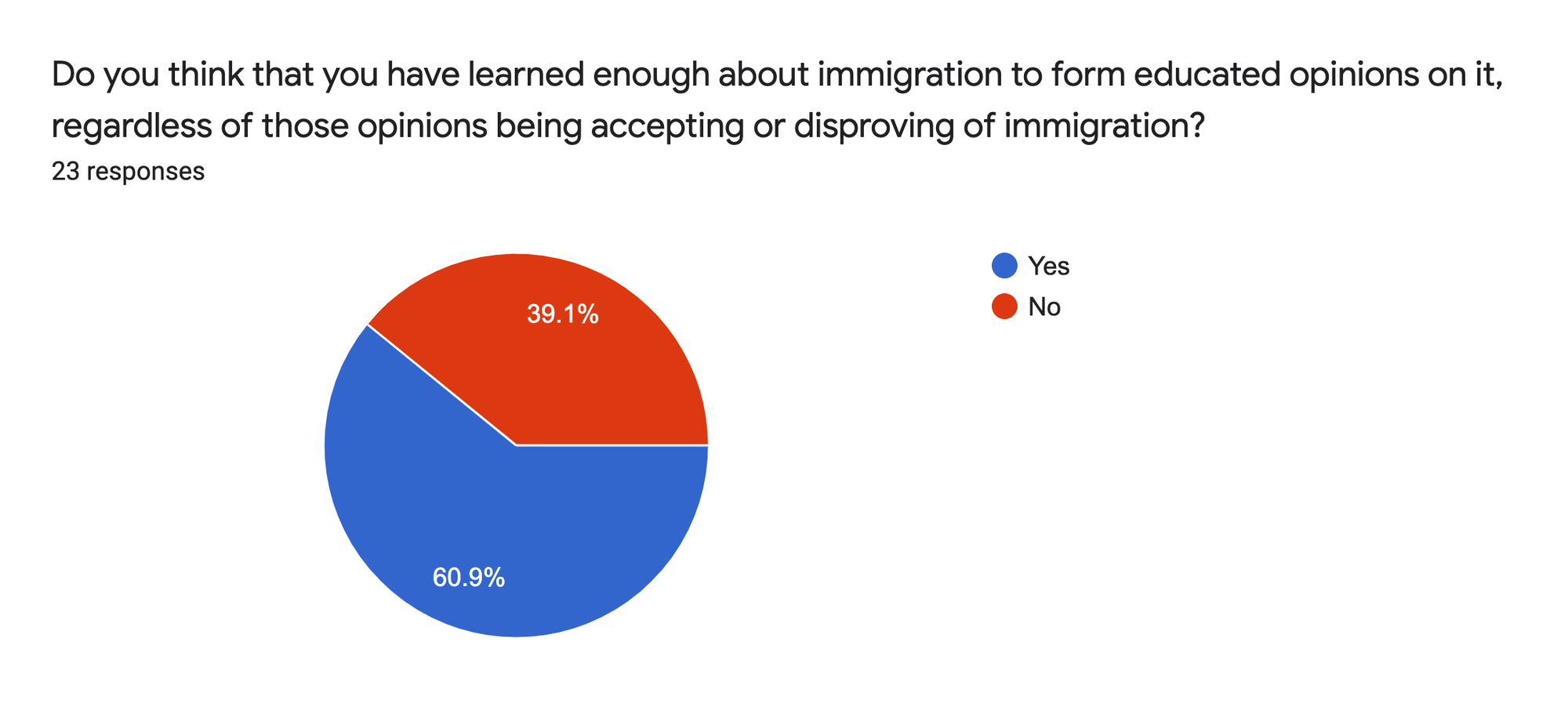 Forms response chart. Question title: Do you think that you have learned enough about immigration to form educated opinions on it, regardless of those opinions being accepting or disproving of immigration?. Number of responses: 23 responses.