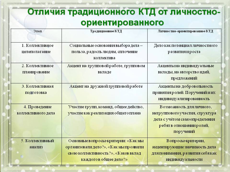 Характеристики коллективной творческой деятельности. Коллективное планирование КТД. Отличия традиционного КТД от личностно-ориентированного. Что такое технология КТД коллективные творческие дела. Коллективного целеполагания.