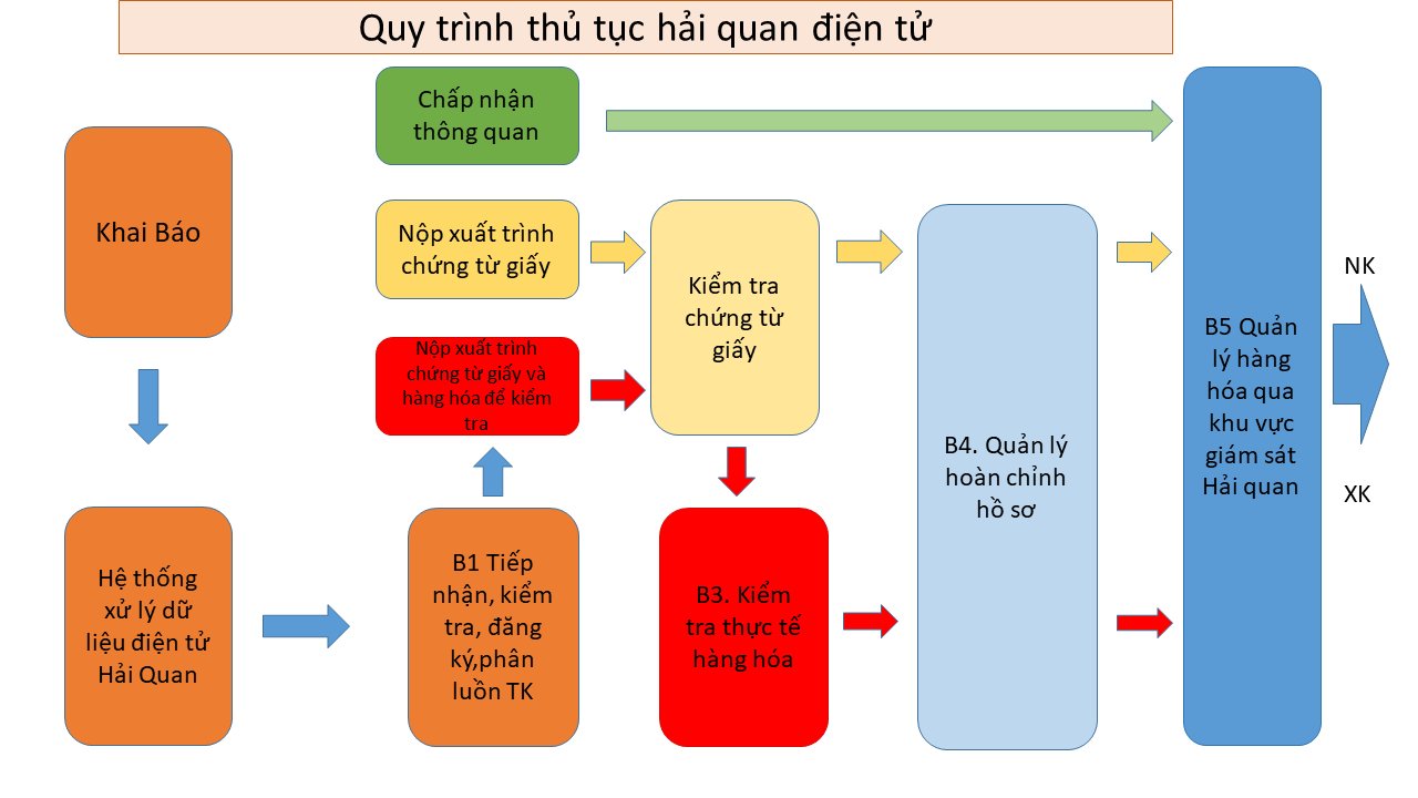 quy tình thủ tục khai báo hải quan điện tử