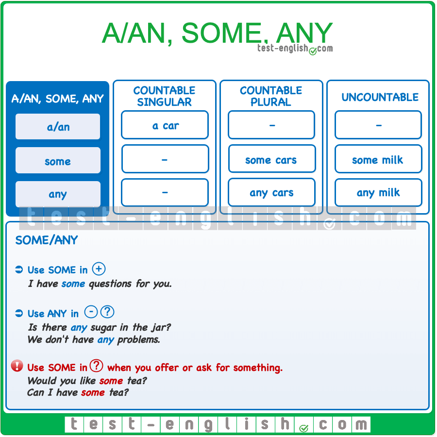 a, some, any – countable and uncountable nouns