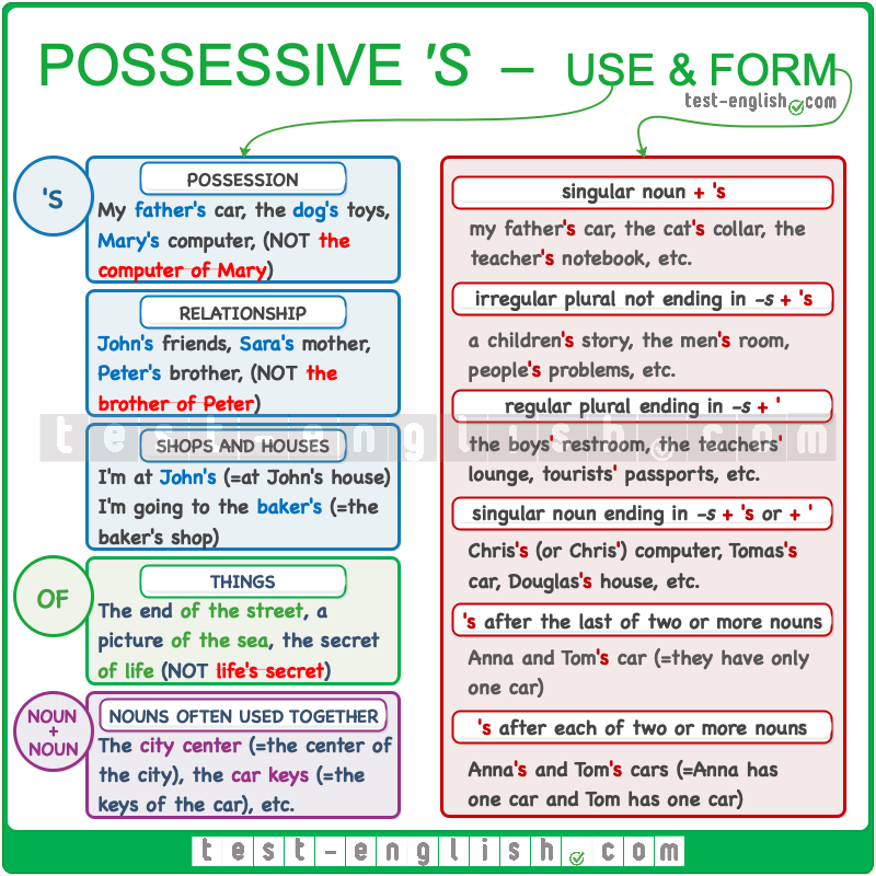 Grammar chart - Possessive 's
