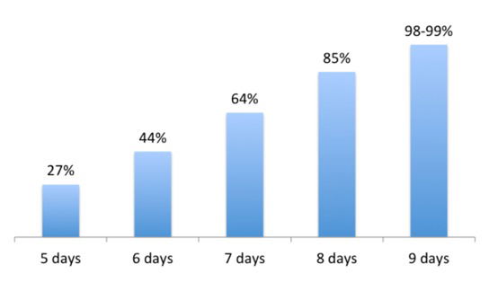 Climbing Kilimanjaro. Success rates