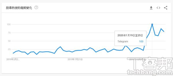從 Google Trends 的搜尋趨勢可以發現，Telegram 的話題熱度在一月中突然飆升，原因自然與新聞事件有關。