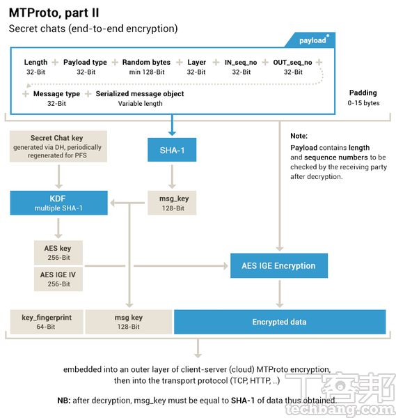 Telegram 的通訊協定稱為 MTProto，運作方式如圖所示，不過使用者即便不太理解也無所謂，只要知道它擁有相當高的安全性。