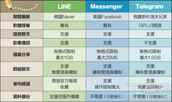我們將台灣人主流使用的通訊軟體 LINE、Messenger 與 Telegram 進行互相比較，藉此明白 Telegram 的優勢與劣勢。