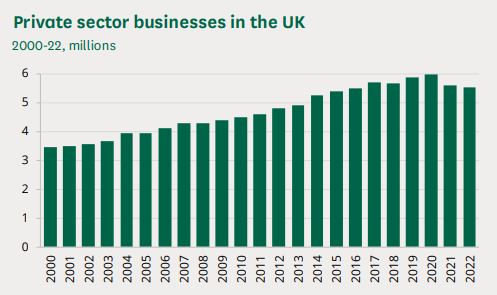 Business statistics by regions and countries of the UK (2022)