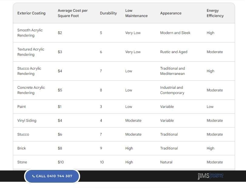 Chart comparing the cost of acrylic rendering in Sydney to other exterior coatings. Acrylic rendering is a relatively affordable option, with a cost of $2 to $5 per square foot. Other exterior coatings, such as brick and stone, can cost up to $10 per square foot.
