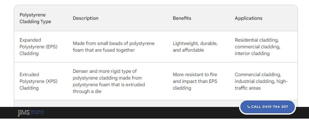 Benefits and applications of polystyrene cladding types.