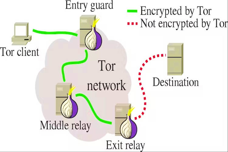 What is Tor Network?