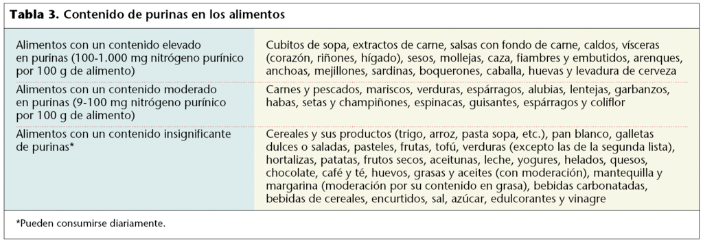 tabla de los contenidos de purinas en los alimentos