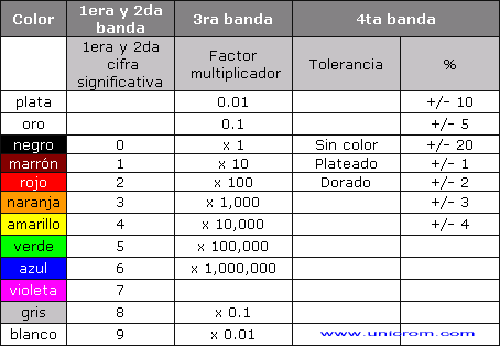 Código de colores de las resistencias / resistores - Electrónica Unicrom