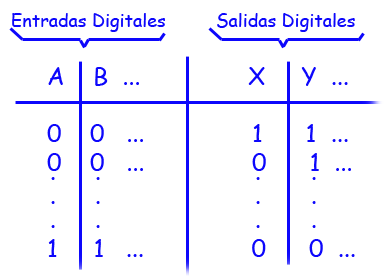 tabla de verdad, entradas salidas